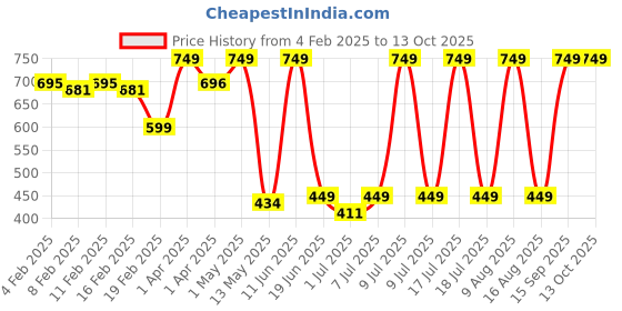 myntra.com NEVER LOSE Full Coverage Dry Fit Workout Bra never lose Price History Graph from 4 Feb 2025 to 13 Oct 2025
