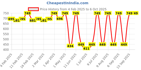 myntra.com NEVER LOSE Full Coverage High Support Styled Back Seamless Underwired Bra never lose Price History Graph from 4 Feb 2025 to 6 Oct 2025