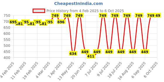 myntra.com NEVER LOSE Full Coverage Removable Padding Underwired Workout Bra never lose Price History Graph from 4 Feb 2025 to 6 Oct 2025