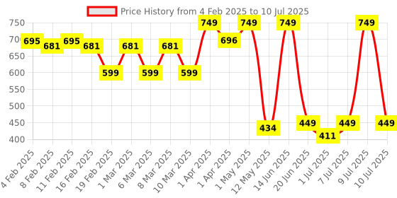 myntra.com NEVER LOSE Full Coverage Removable Padding Workout Bra never lose Price History Graph from 4 Feb 2025 to 10 Jul 2025