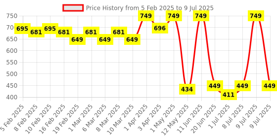 myntra.com NEVER LOSE Full Coverage Removable Padding Workout Bra never lose Price History Graph from 5 Feb 2025 to 9 Jul 2025
