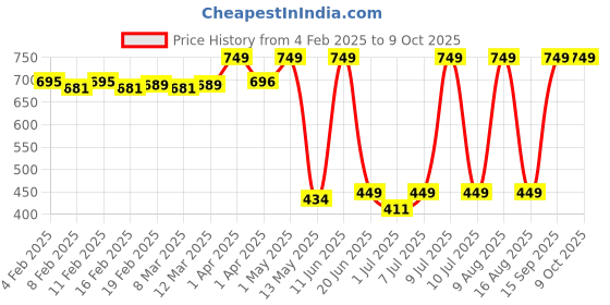 myntra.com NEVER LOSE Full Coverage Underwired Workout Bra never lose Price History Graph from 4 Feb 2025 to 8 Oct 2025