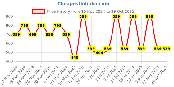 myntra.com NEVER LOSE Men 2 Applique Compression T-shirt never lose Price History Graph from 10 Nov 2024 to 28 Oct 2025
