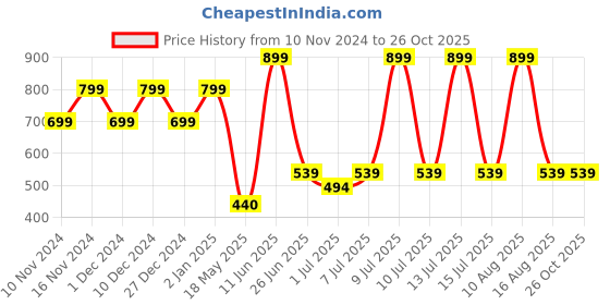 myntra.com NEVER LOSE Men 2 Pockets Compression T-shirt never lose Price History Graph from 10 Nov 2024 to 26 Oct 2025