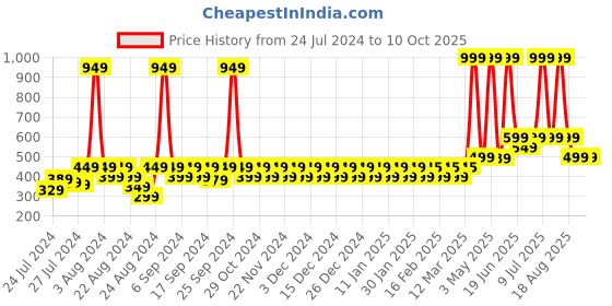 myntra.com NEVER LOSE Men Abstract Printed Mid-Rise Regular Shorts never lose Price History Graph from 24 Jul 2024 to 10 Oct 2025