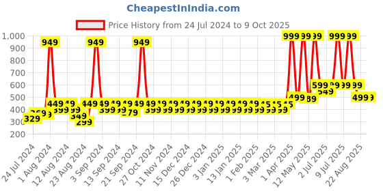 myntra.com NEVER LOSE Men Abstract Printed Mid-Rise Regular Shorts never lose Price History Graph from 24 Jul 2024 to 8 Oct 2025
