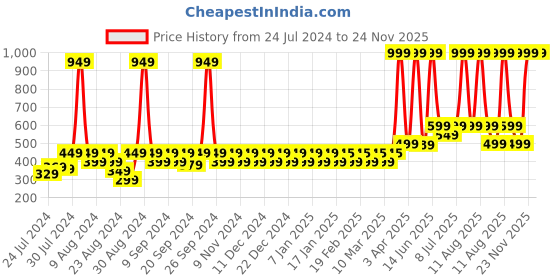myntra.com NEVER LOSE Men Abstract Printed Mid Rise Shorts never lose Price History Graph from 24 Jul 2024 to 23 Nov 2025