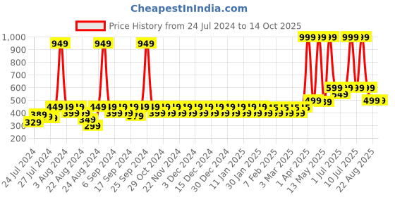 myntra.com NEVER LOSE Men Abstract Printed Mid Rise Shorts never lose Price History Graph from 24 Jul 2024 to 14 Oct 2025