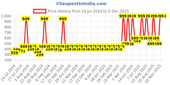 myntra.com NEVER LOSE Men Abstract Printed Mid Rise Shorts never lose Price History Graph from 24 Jul 2024 to 4 Dec 2025