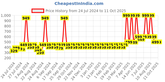 myntra.com NEVER LOSE Men Abstract Printed Shorts never lose Price History Graph from 24 Jul 2024 to 11 Oct 2025