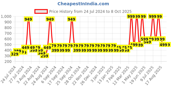 myntra.com NEVER LOSE Men Abstract Printed Shorts never lose Price History Graph from 24 Jul 2024 to 8 Oct 2025
