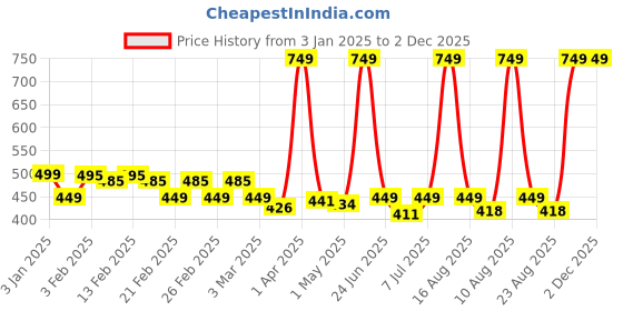 myntra.com NEVER LOSE Men Applique Compression T-shirt never lose Price History Graph from 3 Jan 2025 to 2 Dec 2025