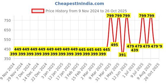 myntra.com NEVER LOSE Men Applique Compression T-shirt never lose Price History Graph from 9 Nov 2024 to 26 Oct 2025