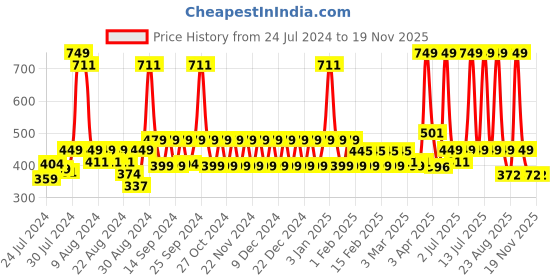 myntra.com NEVER LOSE Men Camouflage Printed Dry-Fit Running Sports Shorts never lose Price History Graph from 24 Jul 2024 to 19 Nov 2025