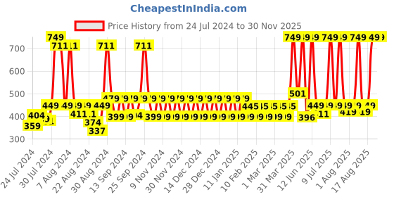 myntra.com NEVER LOSE Men Camouflage Printed Dry-Fit Running Sports Shorts never lose Price History Graph from 24 Jul 2024 to 30 Nov 2025