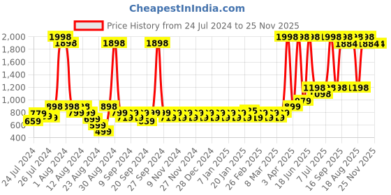 myntra.com NEVER LOSE Men Camouflage Printed Shorts never lose Price History Graph from 24 Jul 2024 to 24 Nov 2025