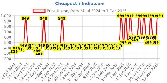 myntra.com NEVER LOSE Men Camouflage Printed Shorts never lose Price History Graph from 24 Jul 2024 to 30 Nov 2025