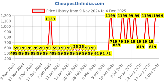 myntra.com NEVER LOSE Men Embellished Running Sports Shorts never lose Price History Graph from 9 Nov 2024 to 4 Dec 2025