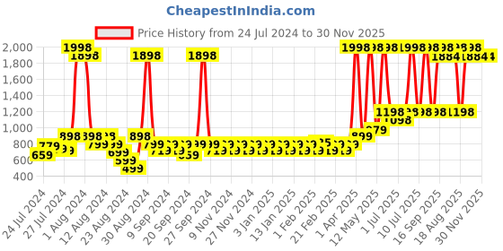 myntra.com NEVER LOSE Men Floral Printed Shorts never lose Price History Graph from 24 Jul 2024 to 30 Nov 2025