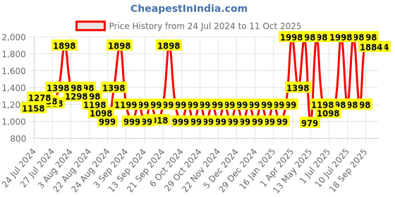 myntra.com NEVER LOSE Men Floral Printed Shorts never lose Price History Graph from 24 Jul 2024 to 4 Oct 2025