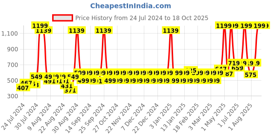 myntra.com NEVER LOSE Men Mid Rise Dry-Fit Running Shorts never lose Price History Graph from 24 Jul 2024 to 18 Oct 2025