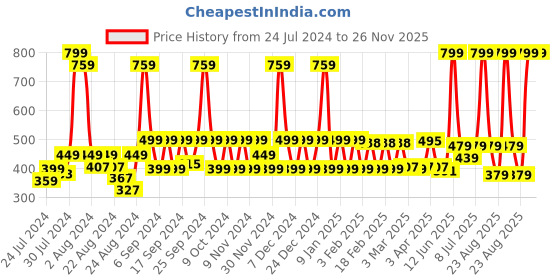 myntra.com NEVER LOSE Men Mid-Rise Running Tights never lose Price History Graph from 24 Jul 2024 to 26 Nov 2025