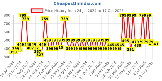 myntra.com NEVER LOSE Men Mid-Rise Running Tights never lose Price History Graph from 24 Jul 2024 to 16 Oct 2025