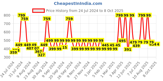 myntra.com NEVER LOSE Men Mid-Rise Running Tights never lose Price History Graph from 24 Jul 2024 to 7 Oct 2025