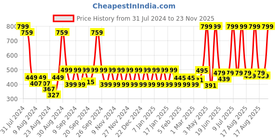 myntra.com NEVER LOSE Men Mid-Rise Solid Running Tights never lose Price History Graph from 31 Jul 2024 to 23 Nov 2025
