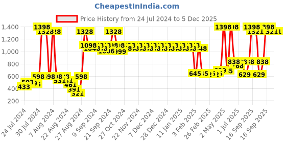 myntra.com NEVER LOSE Men Pack Of 2 Sports Shorts never lose Price History Graph from 24 Jul 2024 to 5 Dec 2025