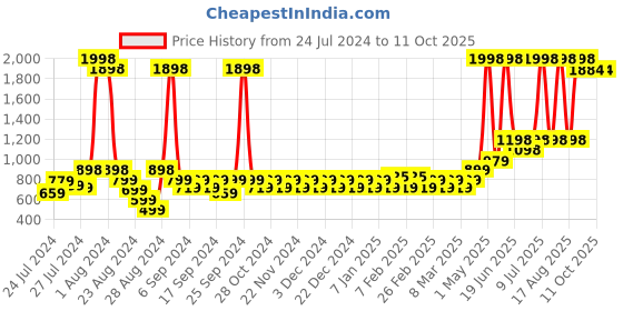 myntra.com NEVER LOSE Men Printed Shorts never lose Price History Graph from 24 Jul 2024 to 11 Oct 2025