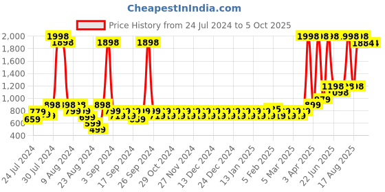 myntra.com NEVER LOSE Men Printed Shorts never lose Price History Graph from 24 Jul 2024 to 4 Oct 2025