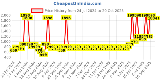 myntra.com NEVER LOSE Men Printed Shorts never lose Price History Graph from 24 Jul 2024 to 17 Oct 2025