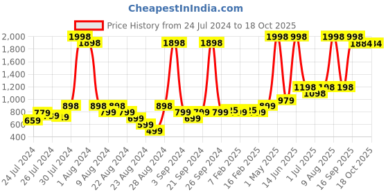 myntra.com NEVER LOSE Men Printed Shorts never lose Price History Graph from 24 Jul 2024 to 18 Oct 2025