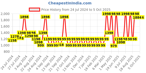 myntra.com NEVER LOSE Men Printed Shorts never lose Price History Graph from 24 Jul 2024 to 4 Oct 2025