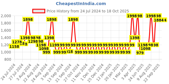 myntra.com NEVER LOSE Men Printed Shorts never lose Price History Graph from 24 Jul 2024 to 18 Oct 2025