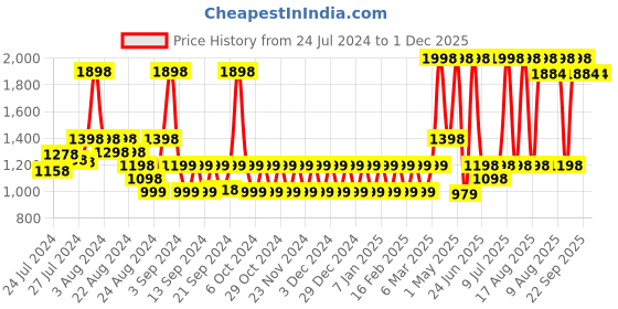 myntra.com NEVER LOSE Men Printed Shorts never lose Price History Graph from 24 Jul 2024 to 1 Dec 2025