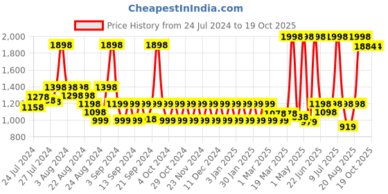 myntra.com NEVER LOSE Men Printed Shorts never lose Price History Graph from 24 Jul 2024 to 17 Oct 2025