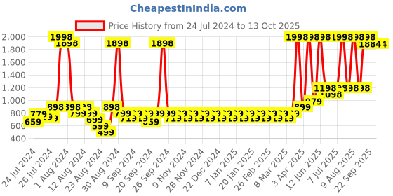 myntra.com NEVER LOSE Men Printed Shorts never lose Price History Graph from 24 Jul 2024 to 13 Oct 2025