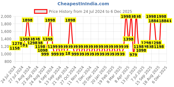myntra.com NEVER LOSE Men Printed Sports Shorts never lose Price History Graph from 24 Jul 2024 to 5 Dec 2025