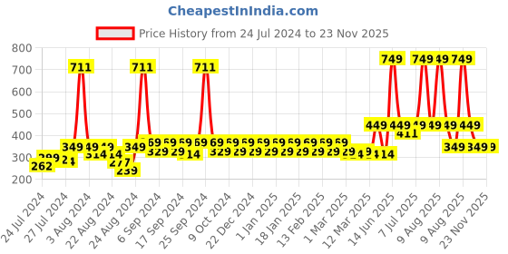 myntra.com NEVER LOSE Men Running Sports Shorts never lose Price History Graph from 24 Jul 2024 to 22 Nov 2025