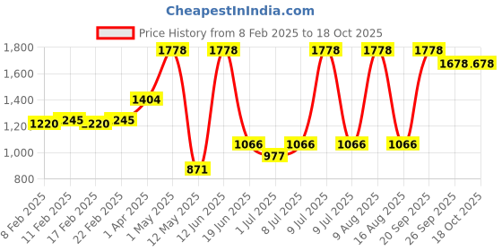 myntra.com NEVER LOSE Pack Of 2 High-Rise Ankle-Length Tights never lose Price History Graph from 8 Feb 2025 to 18 Oct 2025