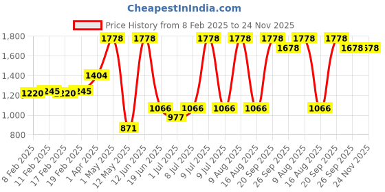 myntra.com NEVER LOSE Pack Of 2 High-Rise Ankle-Length Tights never lose Price History Graph from 8 Feb 2025 to 24 Nov 2025