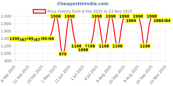 myntra.com NEVER LOSE Pack Of 2 High-Rise Ankle-Length Tights never lose Price History Graph from 6 Feb 2025 to 23 Nov 2025