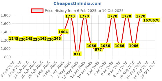 myntra.com NEVER LOSE Pack Of 2 High-Rise Ankle-Length Tights never lose Price History Graph from 6 Feb 2025 to 17 Oct 2025