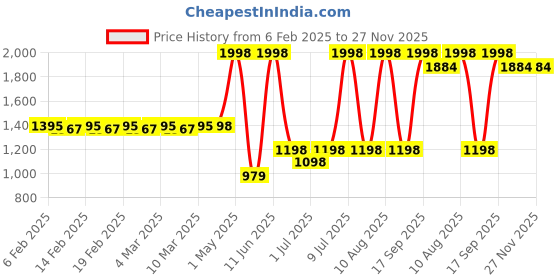 myntra.com NEVER LOSE Pack Of 2 High-Rise Ankle-Length Tights never lose Price History Graph from 6 Feb 2025 to 26 Nov 2025