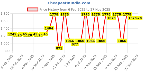 myntra.com NEVER LOSE Pack Of 2 High-Rise Ankle-Length Tights never lose Price History Graph from 6 Feb 2025 to 27 Nov 2025