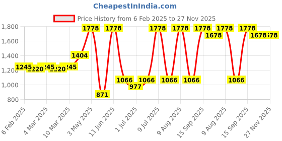 myntra.com NEVER LOSE Pack Of 2 High-Rise Ankle-Length Tights never lose Price History Graph from 6 Feb 2025 to 27 Nov 2025