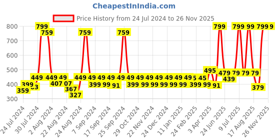 myntra.com NEVER LOSE Raglan Sleeves Compression T-shirt never lose Price History Graph from 24 Jul 2024 to 25 Nov 2025