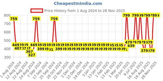 myntra.com NEVER LOSE Round Neck Compression Quick Dry Moisture Wicking Training T-shirt never lose Price History Graph from 1 Aug 2024 to 27 Nov 2025